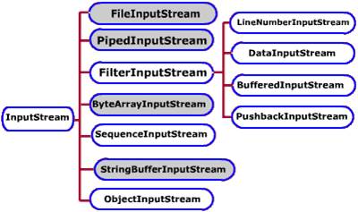 Input Streams classes