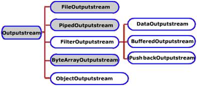 Output Streams classes