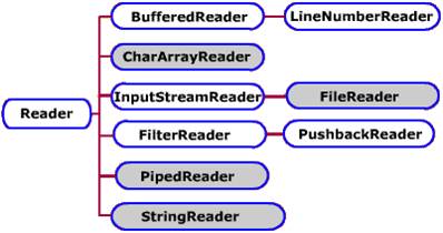 Read / Write Character